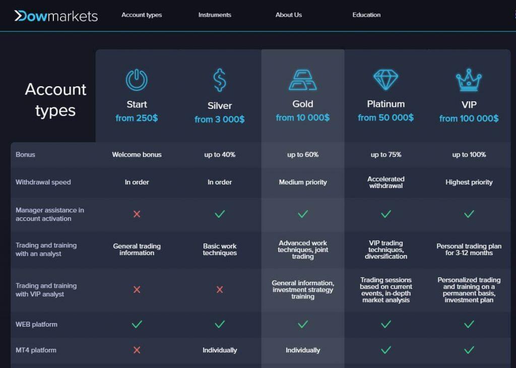 Is Forex Broker DowMarkets scam or not?